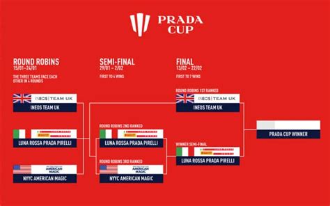 orari tv prada cup 2021